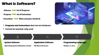 What is Software?
 Programs and instructions that run on hardware
 Cannot be touched, only used
System Software
Operating System (Windows, Linux)
Application Software
MS Word, Browsers
Programming Languages
Python, C, Java
Software Set of Programs
Program Set of Instructions
Instructions What computer should do
 
