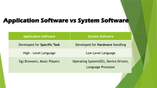 Application Software vs System Software
Application Software System Software
Developed for Specific Task Developed for Hardware Handling
High – Level Language Low Level Language
Eg) Browsers, Music Players Operating System(OS), Device Drivers,
Language Processor
 