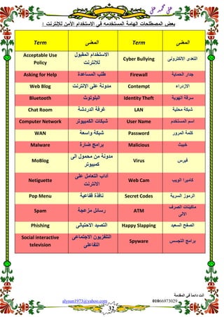 ::6;7966010alysun1973@yahoo.com
32
‫انًمذيخ‬ ٙ‫ف‬ ً‫ب‬ً‫دائ‬ ‫أَذ‬
‫ي‬‫ل‬‫ع‬‫د‬‫م‬‫ح‬‫م‬
‫ي‬‫ل‬‫ع‬
‫المعنى‬Term‫المعنى‬Term
‫االلكترونى‬ ‫التعدى‬Cyber Bullying
‫الممبول‬ ‫االستخدام‬
‫لالنترنت‬
Acceptable Use
Policy
‫الحماٌة‬ ‫جدار‬Firewall‫المساعدة‬ ‫طلب‬Asking for Help
‫االزدراء‬Contempt‫على‬ ‫مدونة‬‫اإلنترنت‬Web Blog
‫الهوٌة‬ ‫سرلة‬Identity Theft‫البلوتوث‬Bluetooth
‫محلٌة‬ ‫شبكة‬LAN‫الدردشة‬ ‫غرفة‬Chat Room
‫المستخدم‬ ‫اسم‬User Name‫الكمبٌوتر‬ ‫شبكات‬Computer Network
‫المرور‬ ‫كلمة‬Password‫واسعة‬ ‫شبكة‬WAN
‫خبٌث‬Malicious‫ضارة‬ ‫برامج‬Malware
‫فٌرس‬Virus
‫مح‬ ‫من‬ ‫مدونة‬‫الى‬ ‫مول‬
‫كمبٌوتر‬
MoBlog
‫الوٌب‬ ‫كامٌرا‬Web Cam
‫على‬ ‫التعامل‬ ‫آداب‬
‫االنترنت‬
Netiguette
‫السرٌة‬ ‫الرموز‬Secret Codes‫لفاعٌة‬ ‫نافذة‬Pop Menu
‫الصرف‬ ‫ماكٌنات‬
‫االلى‬
ATM‫مزعجة‬ ‫رسائل‬Spam
‫السعٌد‬ ‫الصفح‬Happy Slapping‫االحتٌالى‬ ‫التصٌد‬Phishing
‫التجسس‬ ‫برامج‬Spyware
‫التلف‬‫االجتماعى‬ ‫زٌون‬
‫التفاعلى‬
Social interactive
television
 
