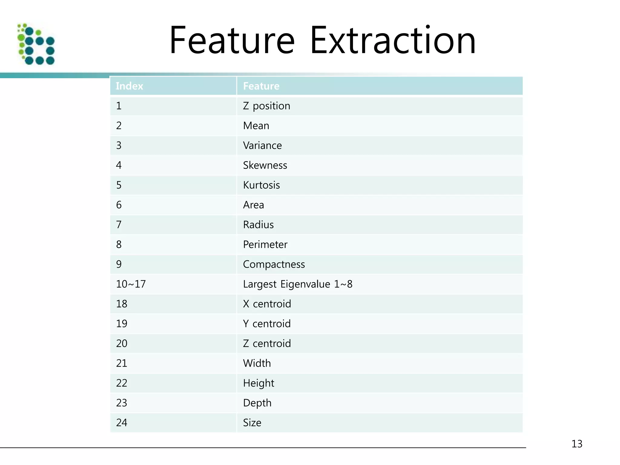 Feature Extraction 
13 
Index Feature 
1 Z position 
2 Mean 
3 Variance 
4 Skewness 
5 Kurtosis 
6 Area 
7 Radius 
8 Perimeter 
9 Compactness 
10~17 Largest Eigenvalue 1~8 
18 X centroid 
19 Y centroid 
20 Z centroid 
21 Width 
22 Height 
23 Depth 
24 Size 
 