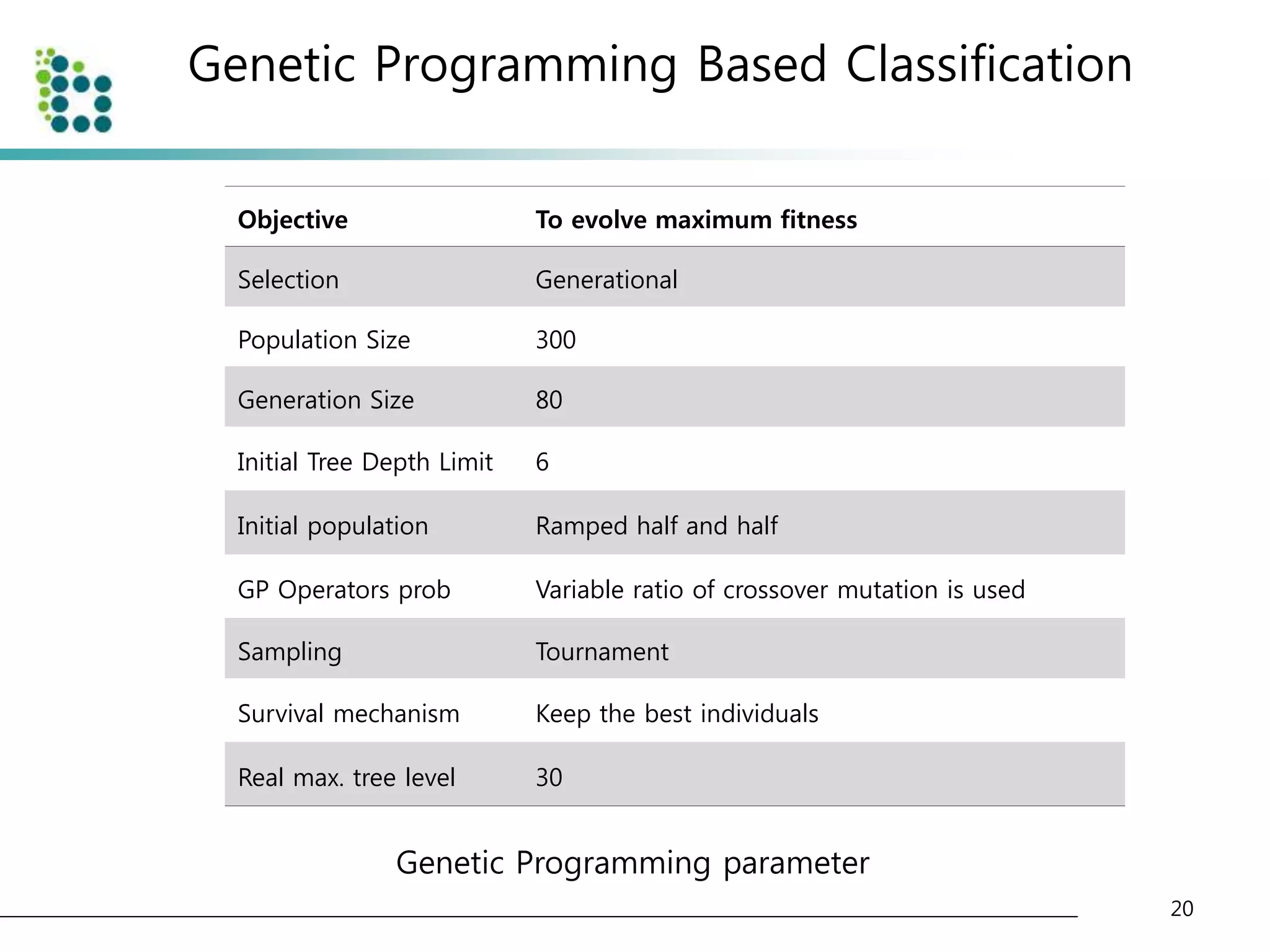 Genetic Programming Based Classification 
Objective To evolve maximum fitness 
Selection Generational 
Population Size 300 
Generation Size 80 
Initial Tree Depth Limit 6 
Initial population Ramped half and half 
GP Operators prob Variable ratio of crossover mutation is used 
Sampling Tournament 
Survival mechanism Keep the best individuals 
Real max. tree level 30 
Genetic Programming parameter 
20 
 