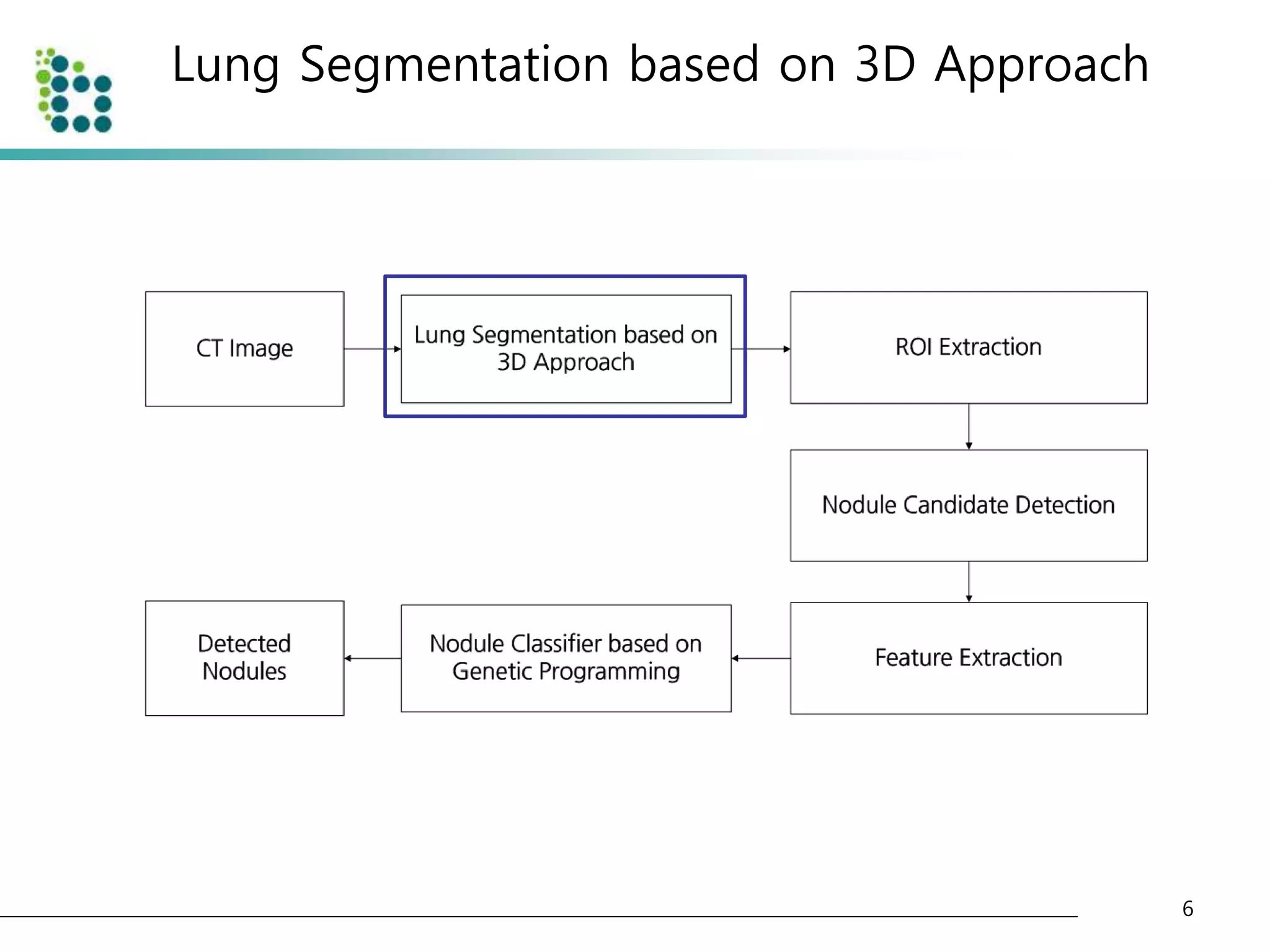 Lung Segmentation based on 3D Approach 
6 
 