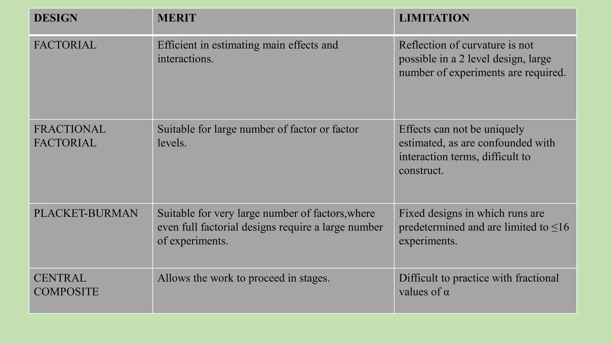 DESIGN MERIT LIMITATION
FACTORIAL Efficient in estimating main effects and
interactions.
Reflection of curvature is not
possible in a 2 level design, large
number of experiments are required.
FRACTIONAL
FACTORIAL
Suitable for large number of factor or factor
levels.
Effects can not be uniquely
estimated, as are confounded with
interaction terms, difficult to
construct.
PLACKET-BURMAN Suitable for very large number of factors,where
even full factorial designs require a large number
of experiments.
Fixed designs in which runs are
predetermined and are limited to ≤16
experiments.
CENTRAL
COMPOSITE
Allows the work to proceed in stages. Difficult to practice with fractional
values of α
 