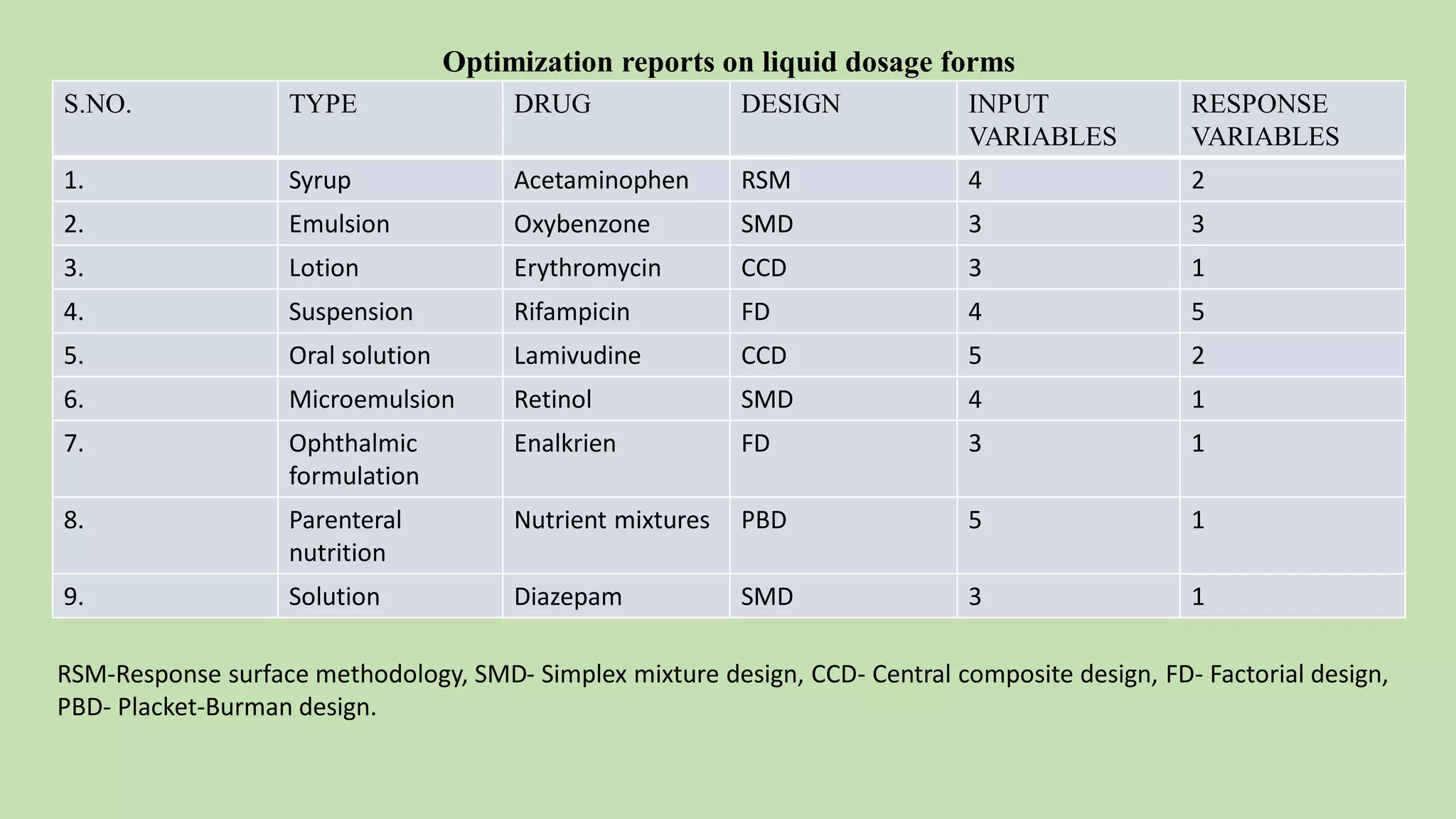 S.NO. TYPE DRUG DESIGN INPUT
VARIABLES
RESPONSE
VARIABLES
1. Syrup Acetaminophen RSM 4 2
2. Emulsion Oxybenzone SMD 3 3
3. Lotion Erythromycin CCD 3 1
4. Suspension Rifampicin FD 4 5
5. Oral solution Lamivudine CCD 5 2
6. Microemulsion Retinol SMD 4 1
7. Ophthalmic
formulation
Enalkrien FD 3 1
8. Parenteral
nutrition
Nutrient mixtures PBD 5 1
9. Solution Diazepam SMD 3 1
Optimization reports on liquid dosage forms
RSM-Response surface methodology, SMD- Simplex mixture design, CCD- Central composite design, FD- Factorial design,
PBD- Placket-Burman design.
 