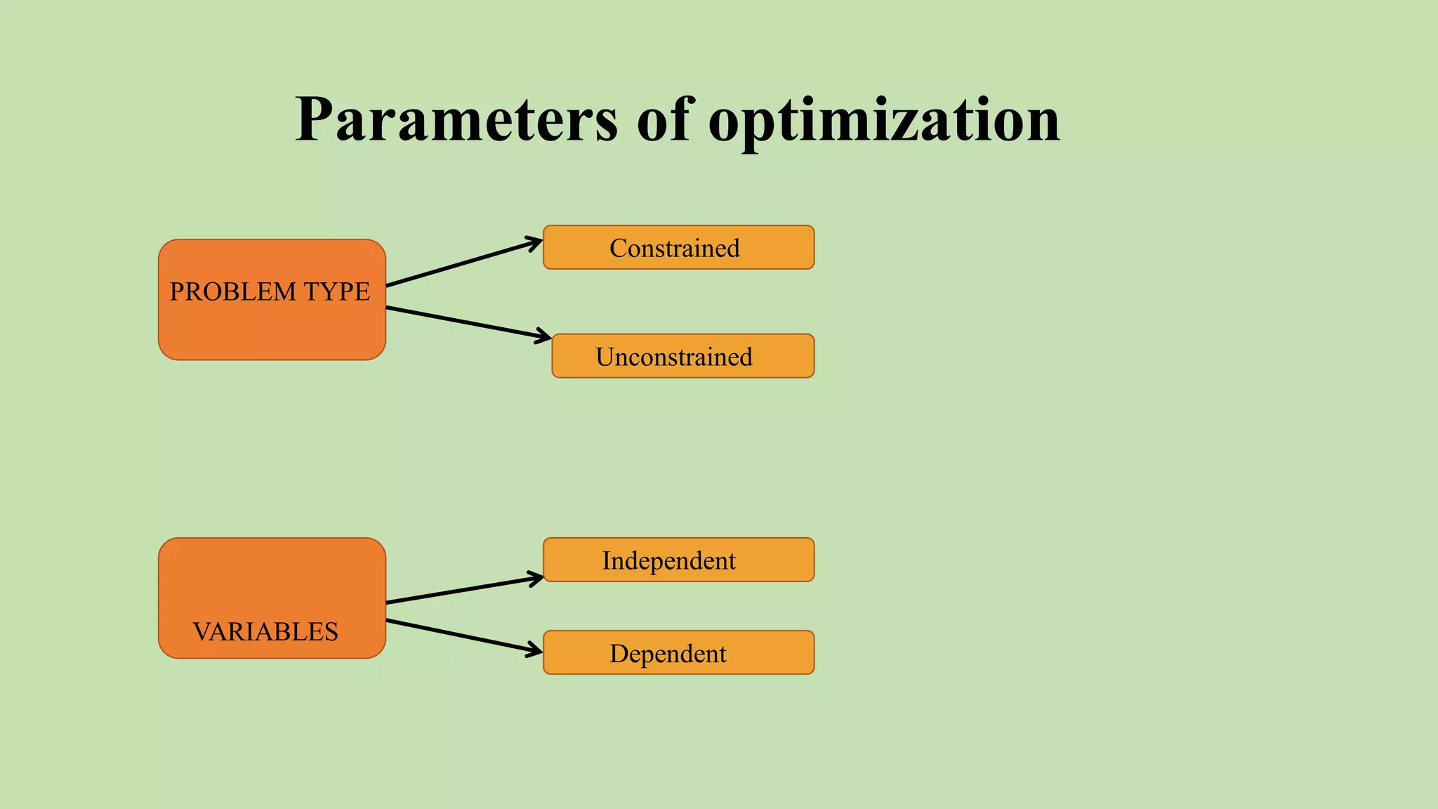 Parameters of optimization
PROBLEM TYPE
Constrained
Unconstrained
VARIABLES
Independent
Dependent
 