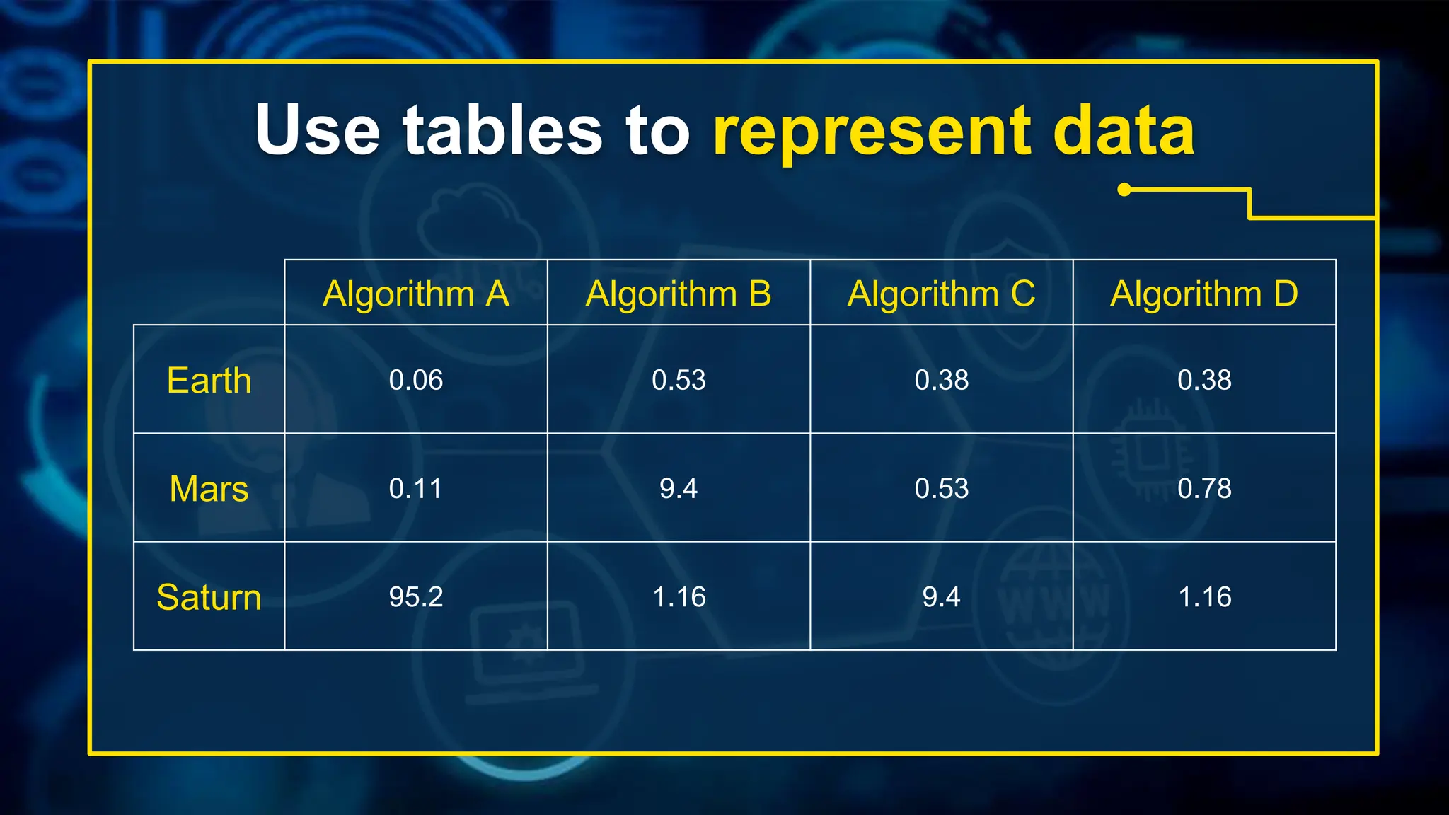 Use tables to represent data
Algorithm A Algorithm B Algorithm C Algorithm D
Earth 0.06 0.53 0.38 0.38
Mars 0.11 9.4 0.53 0.78
Saturn 95.2 1.16 9.4 1.16
 