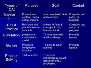 Types ofTypes of
CAICAI
PurposePurpose GoalGoal ControlControl
TutorialTutorial Present newPresent new
content; reviewcontent; review
known materialknown material
to acquire basic factsto acquire basic facts
and conceptsand concepts
Computer andComputer and
author ofauthor of
programprogram
Drill &Drill &
PracticePractice
Reinforce andReinforce and
practice learnedpractice learned
conceptsconcepts
to help fix facts &to help fix facts &
concepts in theconcepts in the
learners mindlearners mind
Computer andComputer and
author ofauthor of
programprogram
SimulationSimulation present andpresent and
manipulate amanipulate a
modelmodel
To integrate skillsTo integrate skills
and knowledgeand knowledge
PrimarilyPrimarily
learnerlearner
GamesGames Provide a
competitive
situation
To provide fun inTo provide fun in
learninglearning
PrimarilyPrimarily
learnerlearner
ProblemProblem
SolvingSolving
Task orientedTask oriented To acquireTo acquire
knowledge & insightknowledge & insight
about content &about content &
processesprocesses
 