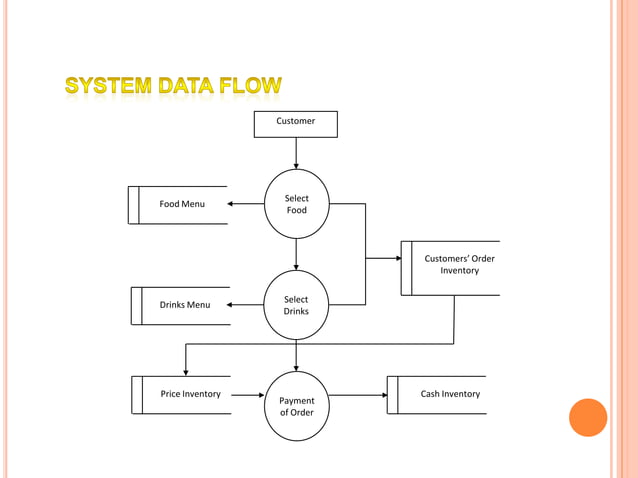 Computer Based Ordering System | PPT