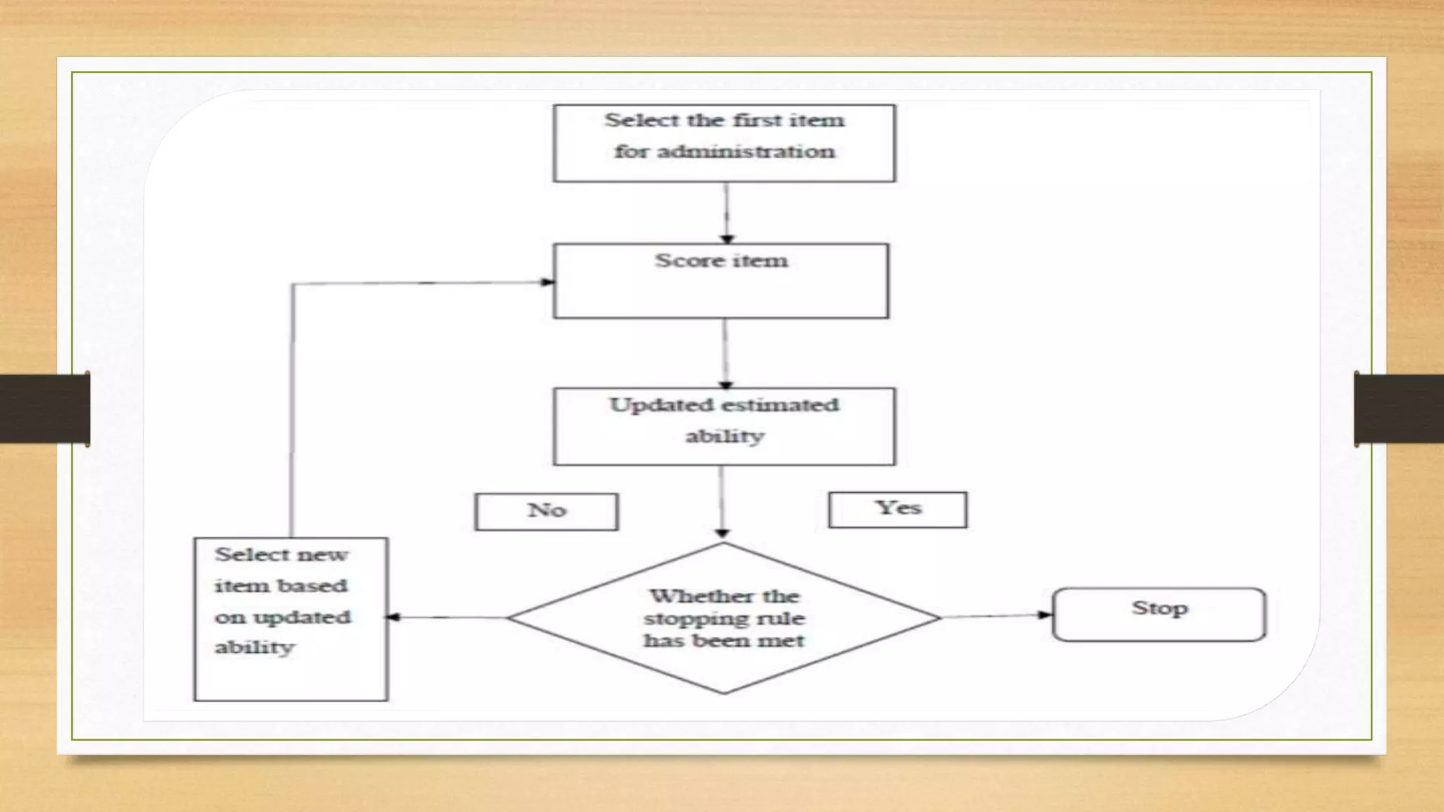 Computer based test designs (cbt)