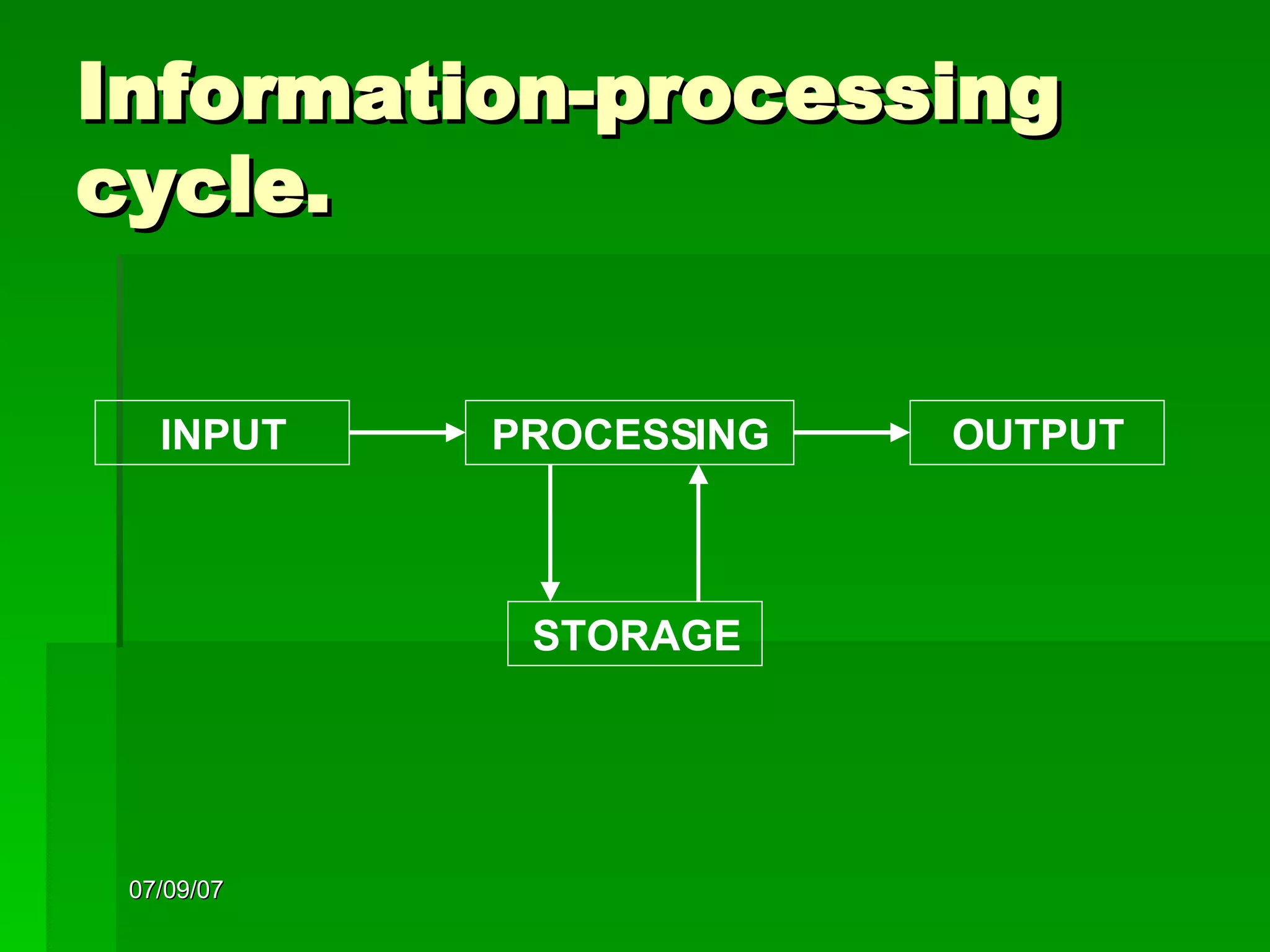 Information-processing cycle. PROCESSING OUTPUT STORAGE INPUT 