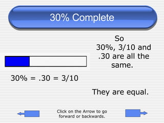 30% Complete So  30%, 3/10 and .30 are all the same.  They are equal. 30% = .30 = 3/10 Click on the Arrow to go forward or backwards. 