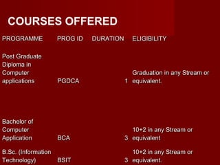 Post GraduatePost Graduate
Diploma inDiploma in
ComputerComputer
applicationsapplications PGDCAPGDCA 11
Graduation in any Stream orGraduation in any Stream or
equivalent.equivalent.
Bachelor ofBachelor of
ComputerComputer
ApplicationApplication BCABCA 33
10+2 in any Stream or10+2 in any Stream or
equivalentequivalent
B.Sc. (InformationB.Sc. (Information
Technology)Technology) BSITBSIT 33
10+2 in any Stream or10+2 in any Stream or
equivalent.equivalent.
PROGRAMMEPROGRAMME PROG IDPROG ID DURATIONDURATION ELIGIBILITYELIGIBILITY
COURSES OFFERED
 