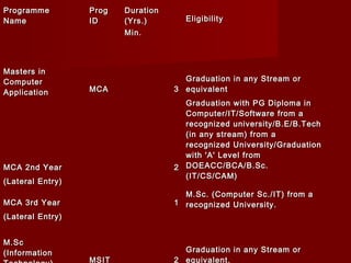 ProgrammeProgramme
NameName
ProgProg
IDID
DurationDuration
(Yrs.)(Yrs.) EligibilityEligibility
Min.Min.
Masters inMasters in
ComputerComputer
ApplicationApplication MCAMCA 33
Graduation in any Stream orGraduation in any Stream or
equivalentequivalent
MCA 2nd YearMCA 2nd Year 22
Graduation with PG Diploma inGraduation with PG Diploma in
Computer/IT/Software from aComputer/IT/Software from a
recognized university/B.E/B.Techrecognized university/B.E/B.Tech
(in any stream) from a(in any stream) from a
recognized University/Graduationrecognized University/Graduation
with 'A' Level fromwith 'A' Level from
DOEACC/BCA/B.Sc.DOEACC/BCA/B.Sc.
(IT/CS/CAM)(IT/CS/CAM)
(Lateral Entry)(Lateral Entry)
MCA 3rd YearMCA 3rd Year 11
M.Sc. (Computer Sc./IT) from aM.Sc. (Computer Sc./IT) from a
recognized University.recognized University.
(Lateral Entry)(Lateral Entry)
M.ScM.Sc
(Information(Information
MSIT 2
Graduation in any Stream orGraduation in any Stream or
equivalent.
 