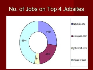 No. of Jobs on Top 4 JobsitesNo. of Jobs on Top 4 Jobsites
5651
4389
1011
9644
Naukri.com
clickjobs.com
jobstreet.com
monster.com
 