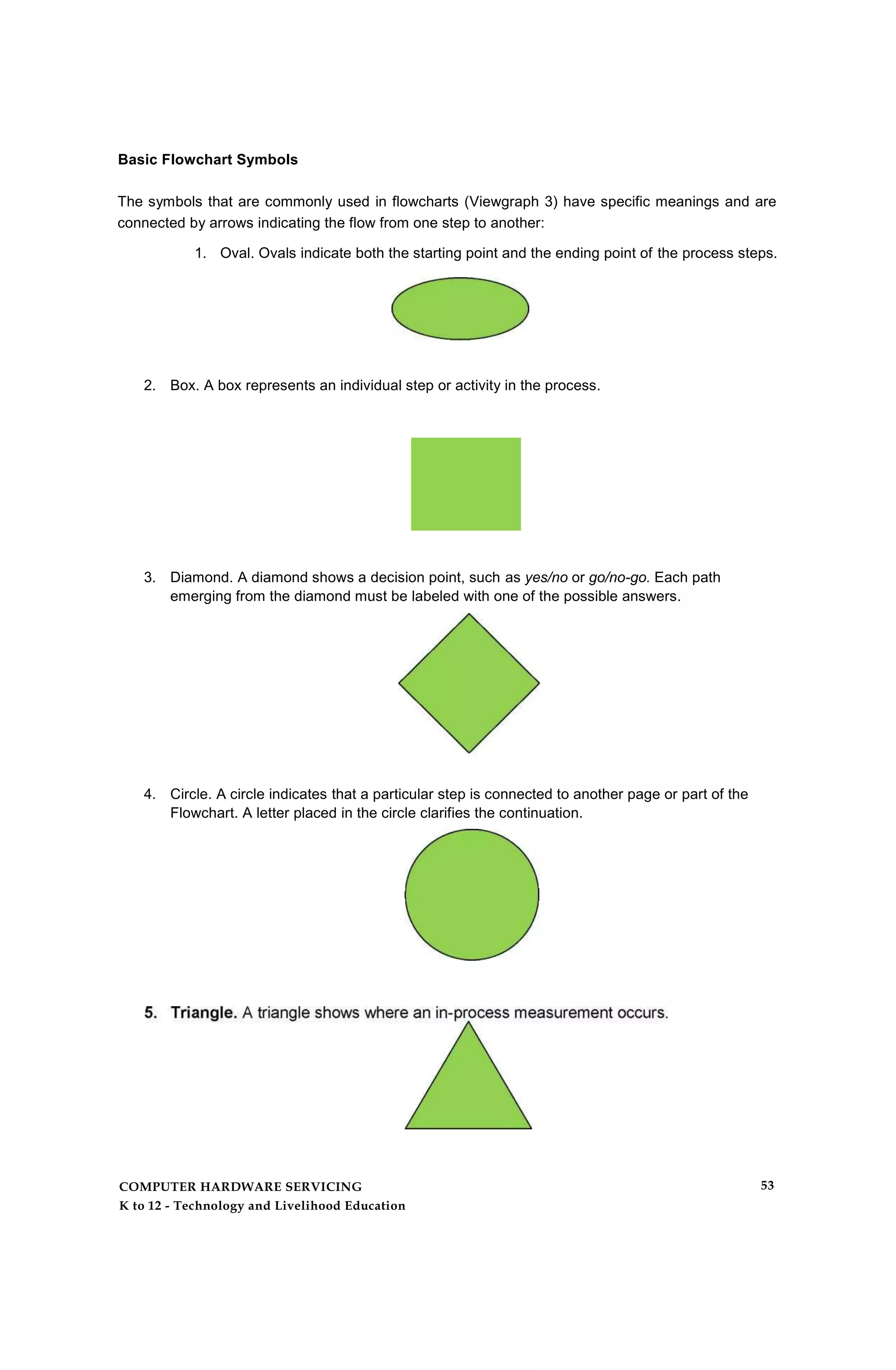 Basic Flowchart Symbols
The symbols that are commonly used in flowcharts (Viewgraph 3) have specific meanings and are
connected by arrows indicating the flow from one step to another:
1. Oval. Ovals indicate both the starting point and the ending point of the process steps.
2. Box. A box represents an individual step or activity in the process.
3. Diamond. A diamond shows a decision point, such as yes/no or go/no-go. Each path
emerging from the diamond must be labeled with one of the possible answers.
4. Circle. A circle indicates that a particular step is connected to another page or part of the
Flowchart. A letter placed in the circle clarifies the continuation.
COMPUTER HARDWARE SERVICING
K to 12 - Technology and Livelihood Education
53
 