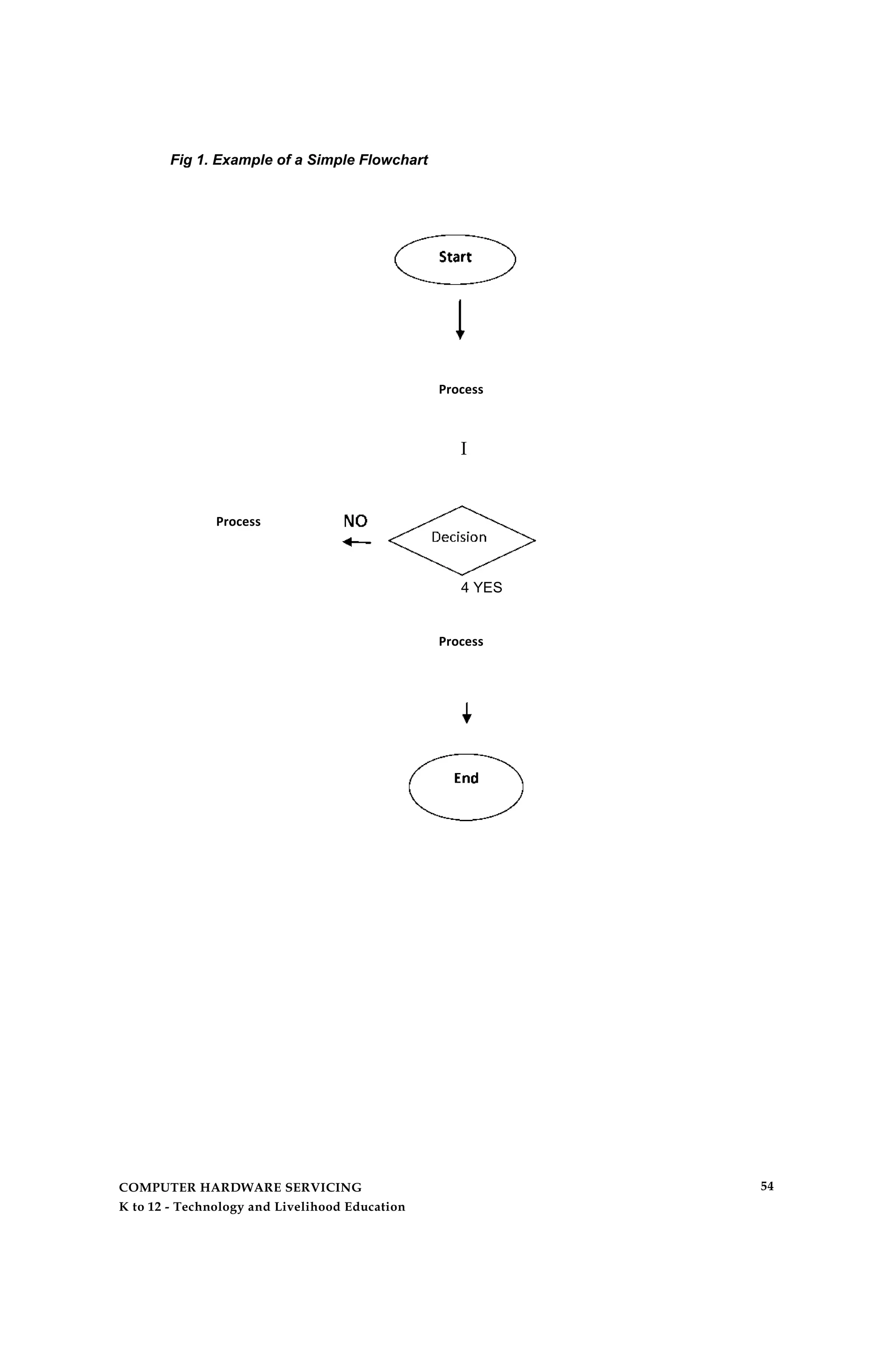 Fig 1. Example of a Simple Flowchart
Process
Process
I
4 YES
Process
COMPUTER HARDWARE SERVICING
K to 12 - Technology and Livelihood Education
54
 