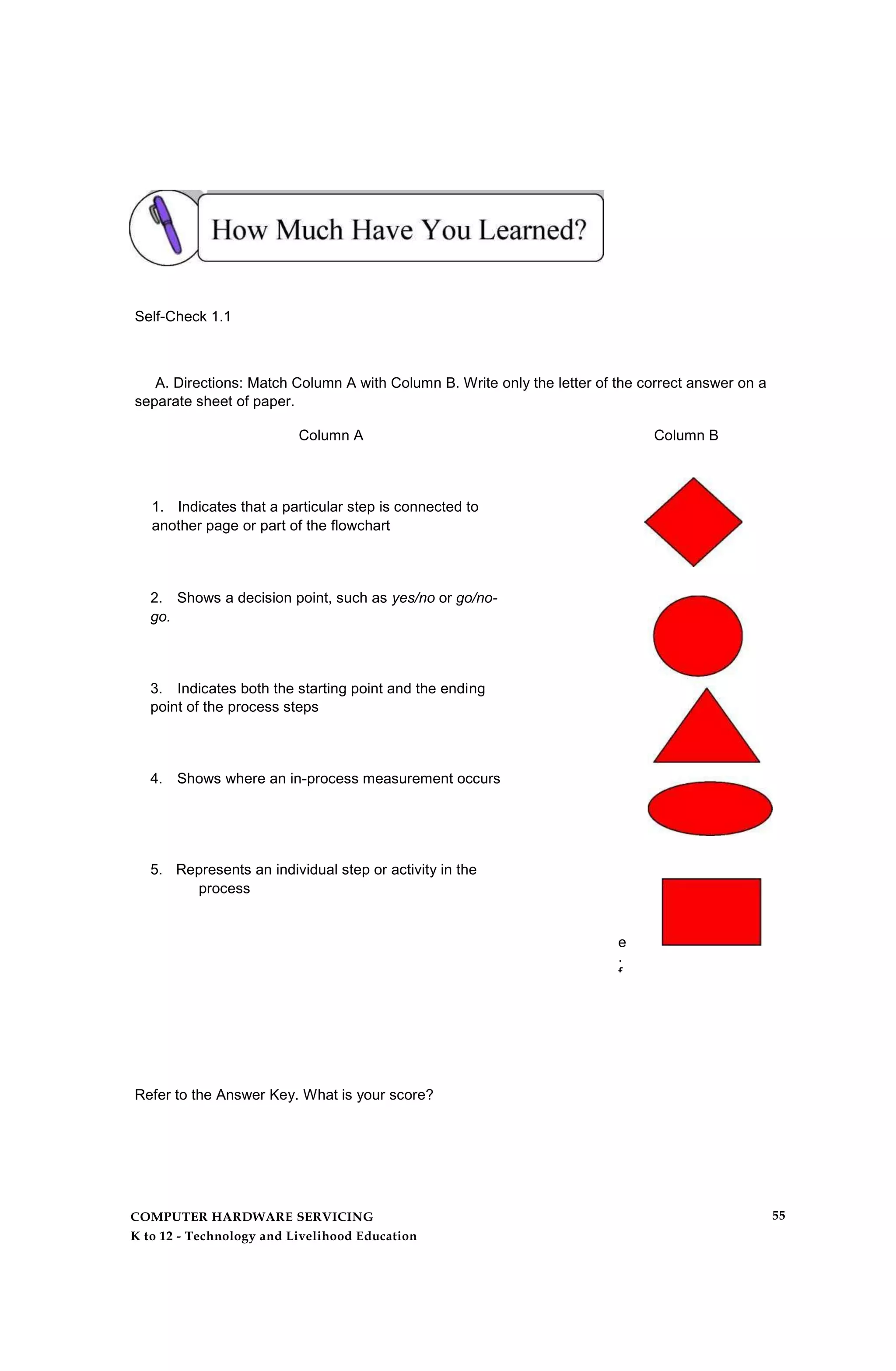 Self-Check 1.1
A. Directions: Match Column A with Column B. Write only the letter of the correct answer on a
separate sheet of paper.
Column A Column B
1. Indicates that a particular step is connected to
another page or part of the flowchart
2. Shows a decision point, such as yes/no or go/no-
go.
3. Indicates both the starting point and the ending
point of the process steps
4. Shows where an in-process measurement occurs
5. Represents an individual step or activity in the
process
e
.
f.
Refer to the Answer Key. What is your score?
COMPUTER HARDWARE SERVICING
K to 12 - Technology and Livelihood Education
55
 