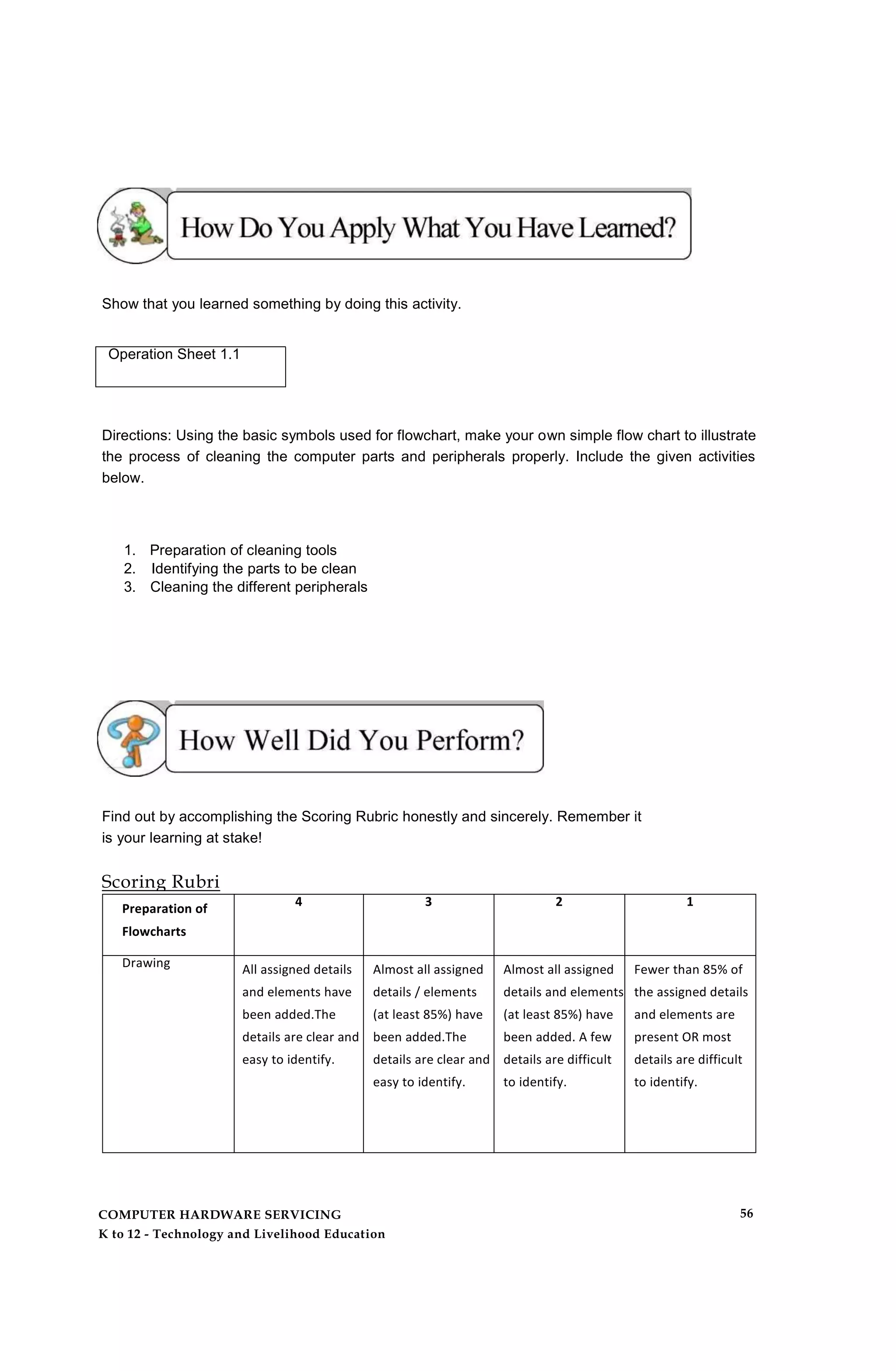 Show that you learned something by doing this activity.
Operation Sheet 1.1
Directions: Using the basic symbols used for flowchart, make your own simple flow chart to illustrate
the process of cleaning the computer parts and peripherals properly. Include the given activities
below.
1. Preparation of cleaning tools
2. Identifying the parts to be clean
3. Cleaning the different peripherals
Find out by accomplishing the Scoring Rubric honestly and sincerely. Remember it
is your learning at stake!
Scoring Rubri
Preparation of
Flowcharts
4 3 2 1
Drawing All assigned details
and elements have
been added.The
details are clear and
easy to identify.
Almost all assigned
details / elements
(at least 85%) have
been added.The
details are clear and
easy to identify.
Almost all assigned
details and elements
(at least 85%) have
been added. A few
details are difficult
to identify.
Fewer than 85% of
the assigned details
and elements are
present OR most
details are difficult
to identify.
COMPUTER HARDWARE SERVICING
K to 12 - Technology and Livelihood Education
56
 