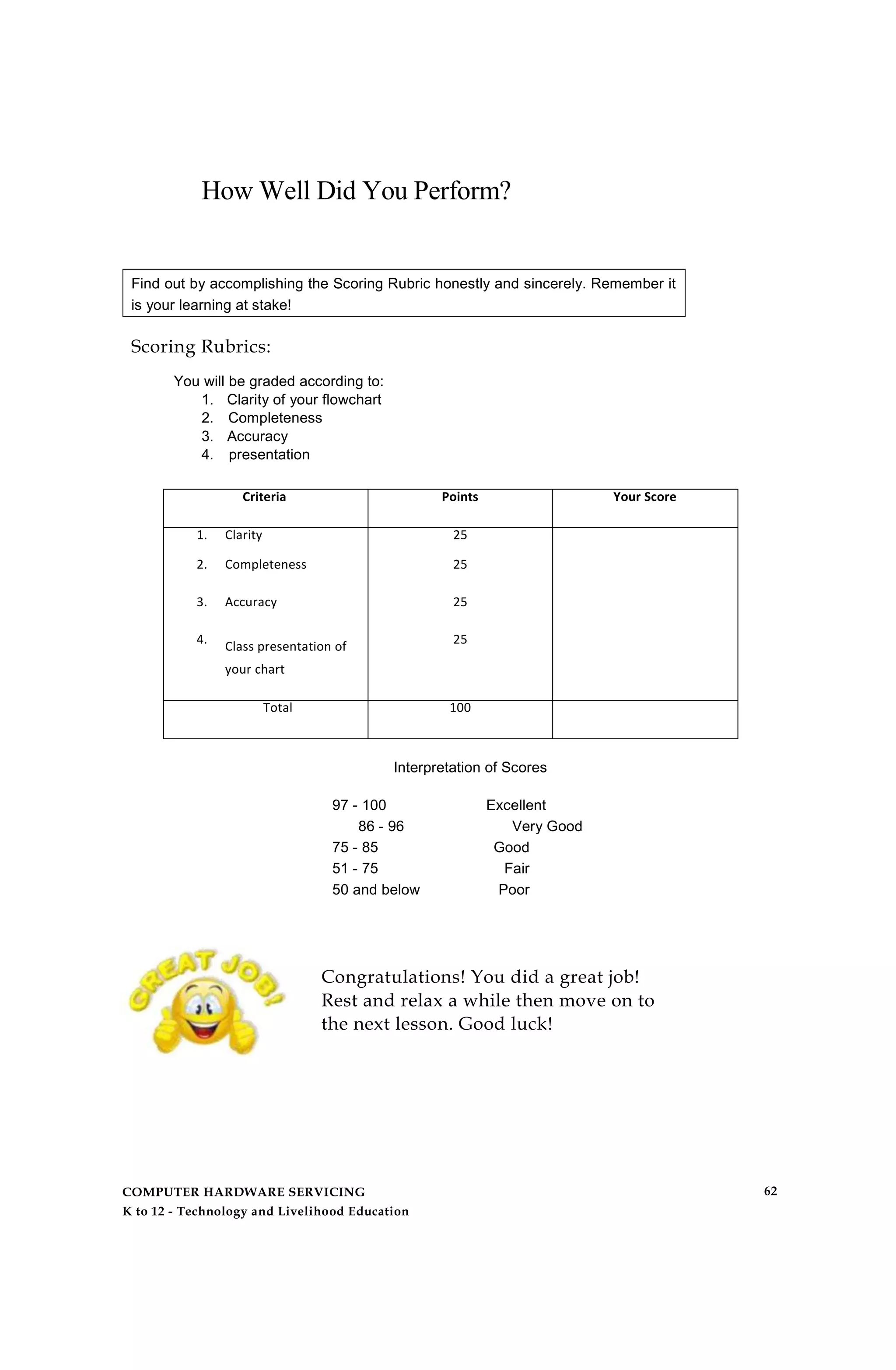 How Well Did You Perform?
Find out by accomplishing the Scoring Rubric honestly and sincerely. Remember it
is your learning at stake!
Scoring Rubrics:
You will be graded according to:
1. Clarity of your flowchart
2. Completeness
3. Accuracy
4. presentation
Criteria Points Your Score
1. Clarity 25
2. Completeness 25
3. Accuracy 25
4.
Class presentation of
your chart
25
Total 100
Interpretation of Scores
97 - 100 Excellent
86 - 96 Very Good
75 - 85 Good
51 - 75 Fair
50 and below Poor
Congratulations! You did a great job!
Rest and relax a while then move on to
the next lesson. Good luck!
COMPUTER HARDWARE SERVICING
K to 12 - Technology and Livelihood Education
62
 