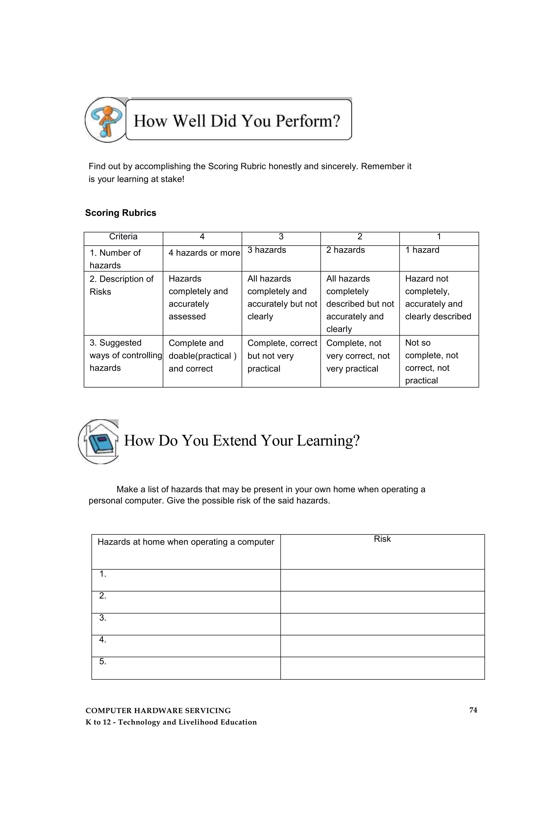 Find out by accomplishing the Scoring Rubric honestly and sincerely. Remember it
is your learning at stake!
Scoring Rubrics
Criteria 4 3 2 1
1. Number of
hazards
4 hazards or more 3 hazards 2 hazards 1 hazard
2. Description of
Risks
Hazards
completely and
accurately
assessed
All hazards
completely and
accurately but not
clearly
All hazards
completely
described but not
accurately and
clearly
Hazard not
completely,
accurately and
clearly described
3. Suggested
ways of controlling
hazards
Complete and
doable(practical )
and correct
Complete, correct
but not very
practical
Complete, not
very correct, not
very practical
Not so
complete, not
correct, not
practical
How Do You Extend Your Learning?
Make a list of hazards that may be present in your own home when operating a
personal computer. Give the possible risk of the said hazards.
Hazards at home when operating a computer Risk
1.
2.
3.
4.
5.
COMPUTER HARDWARE SERVICING
K to 12 - Technology and Livelihood Education
74
 