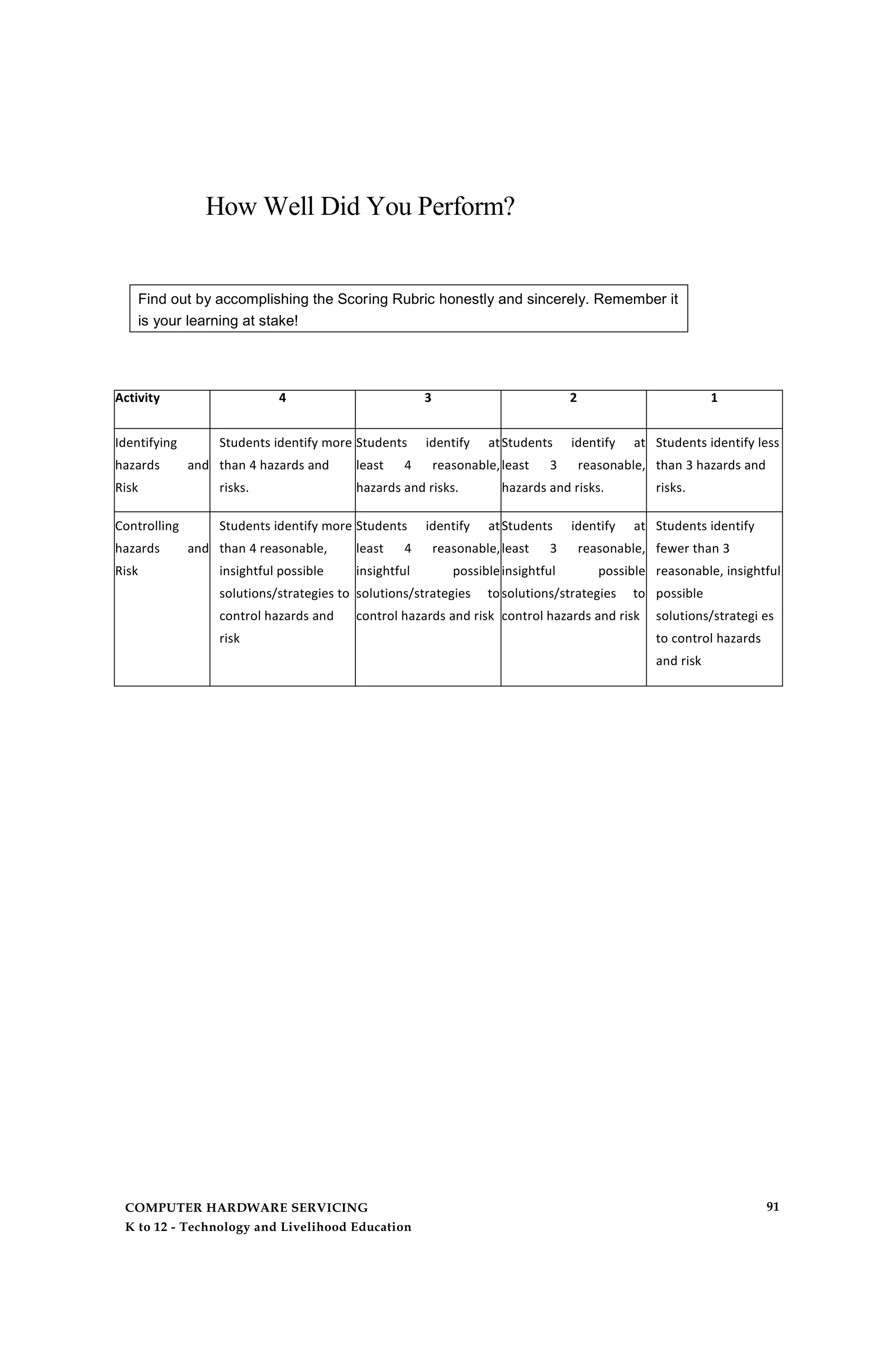 How Well Did You Perform?
Find out by accomplishing the Scoring Rubric honestly and sincerely. Remember it
is your learning at stake!
Activity 4 3 2 1
Identifying
hazards and
Risk
Students identify more
than 4 hazards and
risks.
Students identify at
least 4 reasonable,
hazards and risks.
Students identify at
least 3 reasonable,
hazards and risks.
Students identify less
than 3 hazards and
risks.
Controlling
hazards and
Risk
Students identify more
than 4 reasonable,
insightful possible
solutions/strategies to
control hazards and
risk
Students identify at
least 4 reasonable,
insightful possible
solutions/strategies to
control hazards and risk
Students identify at
least 3 reasonable,
insightful possible
solutions/strategies to
control hazards and risk
Students identify
fewer than 3
reasonable, insightful
possible
solutions/strategi es
to control hazards
and risk
COMPUTER HARDWARE SERVICING
K to 12 - Technology and Livelihood Education
91
 
