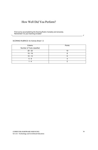 How Well Did You Perform?
Find out by accomplishing the Scoring Rubric honestly and sincerely.
Remember it is your learning at stake!
_______________________________________________________________________________ J
SCORING RUBRICS: for Activity Sheet 1.2
Criteria:
Number of Tools classified
Points
20 - 22 10
15 - 19 8
10 - 14 6
5 - 9 4
1 - 4 2
COMPUTER HARDWARE SERVICING
K to 12 - Technology and Livelihood Education
16
 