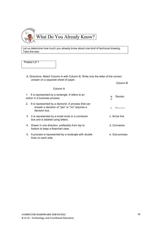 What Do You Already Know?
Let us determine how much you already know about one kind of technical drawing.
Take this test.
Pretest LO 1
A. Directions: Match Column A with Column B. Write only the letter of the correct
answer on a separate sheet of paper.
Column B
Column A
1. It is represented by a rectangle. It refers to an
action in a business process.
2. It is represented by a diamond. A process that can
answer a decision of "yes" or "no" requires a
decision box.
3. It is represented by a small circle or a connector c. Arrow line
box and is labeled using letters.
4. Drawn in one direction, preferably from top to d. Connector
bottom to keep a flowchart clear.
5. A process is represented by a rectangle with double e. Sub-process
lines on each side.
a. Decisio
n
b. Process
COMPUTER HARDWARE SERVICING
K to 12 - Technology and Livelihood Education
50
 