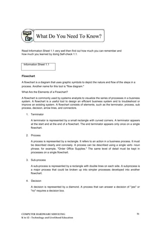 Read Information Sheet 1.1 very well then find out how much you can remember and
how much you learned by doing Self-check 1.1.
Information Sheet 1.1
Flowchart
A flowchart is a diagram that uses graphic symbols to depict the nature and flow of the steps in a
process. Another name for this tool is "flow diagram."
What Are the Elements of a Flowchart?
A flowchart is commonly used by systems analysts to visualize the series of processes in a business
system. A flowchart is a useful tool to design an efficient business system and to troubleshoot or
improve an existing system. A flowchart consists of elements, such as the terminator, process, sub
process, decision, arrow lines, and connectors.
1. Terminator
A terminator is represented by a small rectangle with curved corners. A terminator appears
at the start and at the end of a flowchart. The end terminator appears only once on a single
flowchart.
2. Process
A process is represented by a rectangle. It refers to an action in a business process. It must
be described clearly and concisely. A process can be described using a single verb- noun
phrase; for example, "Order Office Supplies." The same level of detail must be kept in
processes on a single flowchart.
3. Sub-process
A sub-process is represented by a rectangle with double lines on each side. A subprocess is
a major process that could be broken up into simpler processes developed into another
flowchart.
4. Decision
A decision is represented by a diamond. A process that can answer a decision of "yes" or
"no" requires a decision box.
COMPUTER HARDWARE SERVICING
K to 12 - Technology and Livelihood Education
51
 