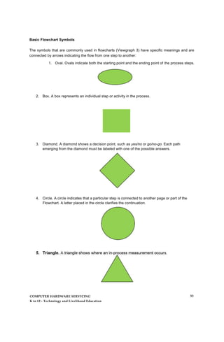Basic Flowchart Symbols
The symbols that are commonly used in flowcharts (Viewgraph 3) have specific meanings and are
connected by arrows indicating the flow from one step to another:
1. Oval. Ovals indicate both the starting point and the ending point of the process steps.
2. Box. A box represents an individual step or activity in the process.
3. Diamond. A diamond shows a decision point, such as yes/no or go/no-go. Each path
emerging from the diamond must be labeled with one of the possible answers.
4. Circle. A circle indicates that a particular step is connected to another page or part of the
Flowchart. A letter placed in the circle clarifies the continuation.
COMPUTER HARDWARE SERVICING
K to 12 - Technology and Livelihood Education
53
 