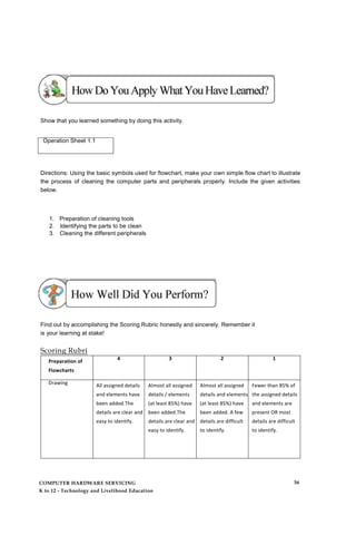 Show that you learned something by doing this activity.
Operation Sheet 1.1
Directions: Using the basic symbols used for flowchart, make your own simple flow chart to illustrate
the process of cleaning the computer parts and peripherals properly. Include the given activities
below.
1. Preparation of cleaning tools
2. Identifying the parts to be clean
3. Cleaning the different peripherals
Find out by accomplishing the Scoring Rubric honestly and sincerely. Remember it
is your learning at stake!
Scoring Rubri
Preparation of
Flowcharts
4 3 2 1
Drawing All assigned details
and elements have
been added.The
details are clear and
easy to identify.
Almost all assigned
details / elements
(at least 85%) have
been added.The
details are clear and
easy to identify.
Almost all assigned
details and elements
(at least 85%) have
been added. A few
details are difficult
to identify.
Fewer than 85% of
the assigned details
and elements are
present OR most
details are difficult
to identify.
COMPUTER HARDWARE SERVICING
K to 12 - Technology and Livelihood Education
56
 