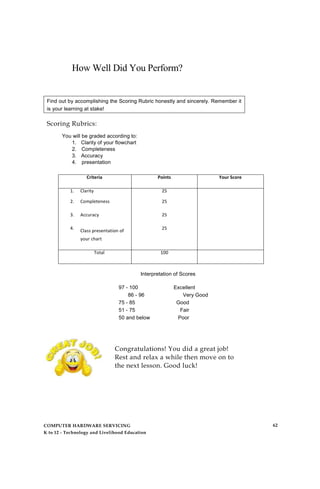 How Well Did You Perform?
Find out by accomplishing the Scoring Rubric honestly and sincerely. Remember it
is your learning at stake!
Scoring Rubrics:
You will be graded according to:
1. Clarity of your flowchart
2. Completeness
3. Accuracy
4. presentation
Criteria Points Your Score
1. Clarity 25
2. Completeness 25
3. Accuracy 25
4.
Class presentation of
your chart
25
Total 100
Interpretation of Scores
97 - 100 Excellent
86 - 96 Very Good
75 - 85 Good
51 - 75 Fair
50 and below Poor
Congratulations! You did a great job!
Rest and relax a while then move on to
the next lesson. Good luck!
COMPUTER HARDWARE SERVICING
K to 12 - Technology and Livelihood Education
62
 
