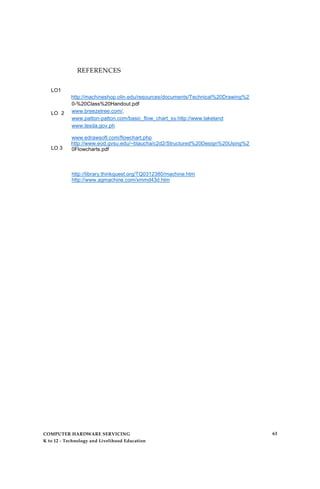 REFERENCES
LO1
LO 2
LO 3
http://machineshop.olin.edu/resources/documents/Technical%20Drawing%2
0-%20Class%20Handout.pdf
www.breezetree.com/.
www.patton-patton.com/basic_flow_chart_sy.http://www.lakeland
www.tesda.gov.ph
www.edrawsoft.com/flowchart.php
http://www.eod.gvsu.edu/~blaucha/c2d2/Structured%20Design%20Using%2
0Flowcharts.pdf
http://library.thinkquest.org/TQ0312380/machine.htm
http://www.agmachine.com/xmmd43d.htm
COMPUTER HARDWARE SERVICING
K to 12 - Technology and Livelihood Education
63
 