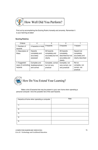 Find out by accomplishing the Scoring Rubric honestly and sincerely. Remember it
is your learning at stake!
Scoring Rubrics
Criteria 4 3 2 1
1. Number of
hazards
4 hazards or more 3 hazards 2 hazards 1 hazard
2. Description of
Risks
Hazards
completely and
accurately
assessed
All hazards
completely and
accurately but not
clearly
All hazards
completely
described but not
accurately and
clearly
Hazard not
completely,
accurately and
clearly described
3. Suggested
ways of controlling
hazards
Complete and
doable(practical )
and correct
Complete, correct
but not very
practical
Complete, not
very correct, not
very practical
Not so
complete, not
correct, not
practical
How Do You Extend Your Learning?
Make a list of hazards that may be present in your own home when operating a
personal computer. Give the possible risk of the said hazards.
Hazards at home when operating a computer Risk
1.
2.
3.
4.
5.
COMPUTER HARDWARE SERVICING
K to 12 - Technology and Livelihood Education
74
 
