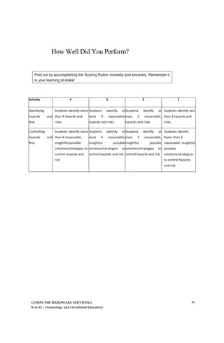 How Well Did You Perform?
Find out by accomplishing the Scoring Rubric honestly and sincerely. Remember it
is your learning at stake!
Activity 4 3 2 1
Identifying
hazards and
Risk
Students identify more
than 4 hazards and
risks.
Students identify at
least 4 reasonable,
hazards and risks.
Students identify at
least 3 reasonable,
hazards and risks.
Students identify less
than 3 hazards and
risks.
Controlling
hazards and
Risk
Students identify more
than 4 reasonable,
insightful possible
solutions/strategies to
control hazards and
risk
Students identify at
least 4 reasonable,
insightful possible
solutions/strategies to
control hazards and risk
Students identify at
least 3 reasonable,
insightful possible
solutions/strategies to
control hazards and risk
Students identify
fewer than 3
reasonable, insightful
possible
solutions/strategi es
to control hazards
and risk
COMPUTER HARDWARE SERVICING
K to 12 - Technology and Livelihood Education
91
 