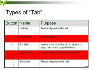 Types of “Tab”
Button Name Purpose
Left tab Text is aligned to the left
Centre tab Text is centred
Bar tab Inserts a vertical line at tab stop and
align text to the right of the line
Decimal tab Text is aligned at decimal character
Right tab Text is aligned to the right
191
 