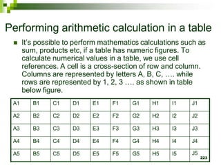 Performing arithmetic calculation in a table
 It’s possible to perform mathematics calculations such as
sum, products etc, if a table has numeric figures. To
calculate numerical values in a table, we use cell
references. A cell is a cross-section of row and column.
Columns are represented by letters A, B, C, …. while
rows are represented by 1, 2, 3 …. as shown in table
below figure.
A1 B1 C1 D1 E1 F1 G1 H1 I1 J1
A2 B2 C2 D2 E2 F2 G2 H2 I2 J2
A3 B3 C3 D3 E3 F3 G3 H3 I3 J3
A4 B4 C4 D4 E4 F4 G4 H4 I4 J4
A5 B5 C5 D5 E5 F5 G5 H5 I5 J5
223
 
