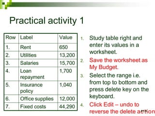 1. Study table right and
enter its values in a
worksheet.
2. Save the worksheet as
My Budget.
3. Select the range i.e.
from top to bottom and
press delete key on the
keyboard.
4. Click Edit – undo to
reverse the delete ac
41
t4
ion
Practical activity 1
Row Label Value
1. Rent 650
2. Utilities 13,200
3. Salaries 15,700
4. Loan
repayment
1,700
5. Insurance
policy
1,040
6. Office supplies 12,000
7. Fixed costs 44,290
 