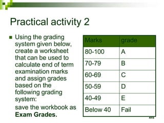 415
Practical activity 2
 Using the grading
system given below,
create a worksheet
that can be used to
calculate end of term
examination marks
and assign grades
based on the
following grading
system:
save the workbook as
Exam Grades.
Marks grade
80-100 A
70-79 B
60-69 C
50-59 D
40-49 E
Below 40 Fail
 
