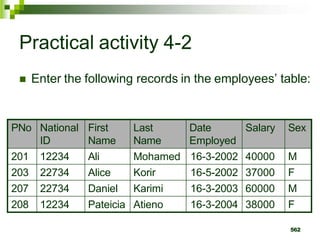 Practical activity 4-2
 Enter the following records in the employees’ table:
PNo National
ID
First
Name
Last
Name
Date
Employed
Salary Sex
201 12234 Ali Mohamed 16-3-2002 40000 M
203 22734 Alice Korir 16-5-2002 37000 F
207 22734 Daniel Karimi 16-3-2003 60000 M
208 12234 Pateicia Atieno 16-3-2004 38000 F
562
 