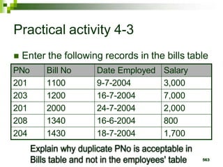  Enter the following records in the bills table
Practical activity 4-3
PNo Bill No Date Employed Salary
201 1100 9-7-2004 3,000
203 1200 16-7-2004 7,000
201 2000 24-7-2004 2,000
208 1340 16-6-2004 800
204 1430 18-7-2004 1,700
563
 