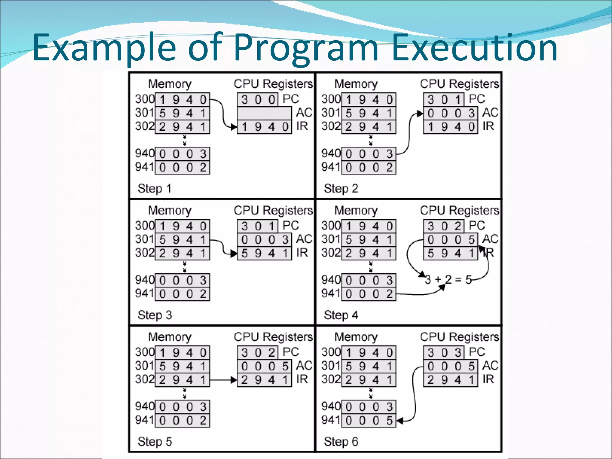 Example of Program Execution 