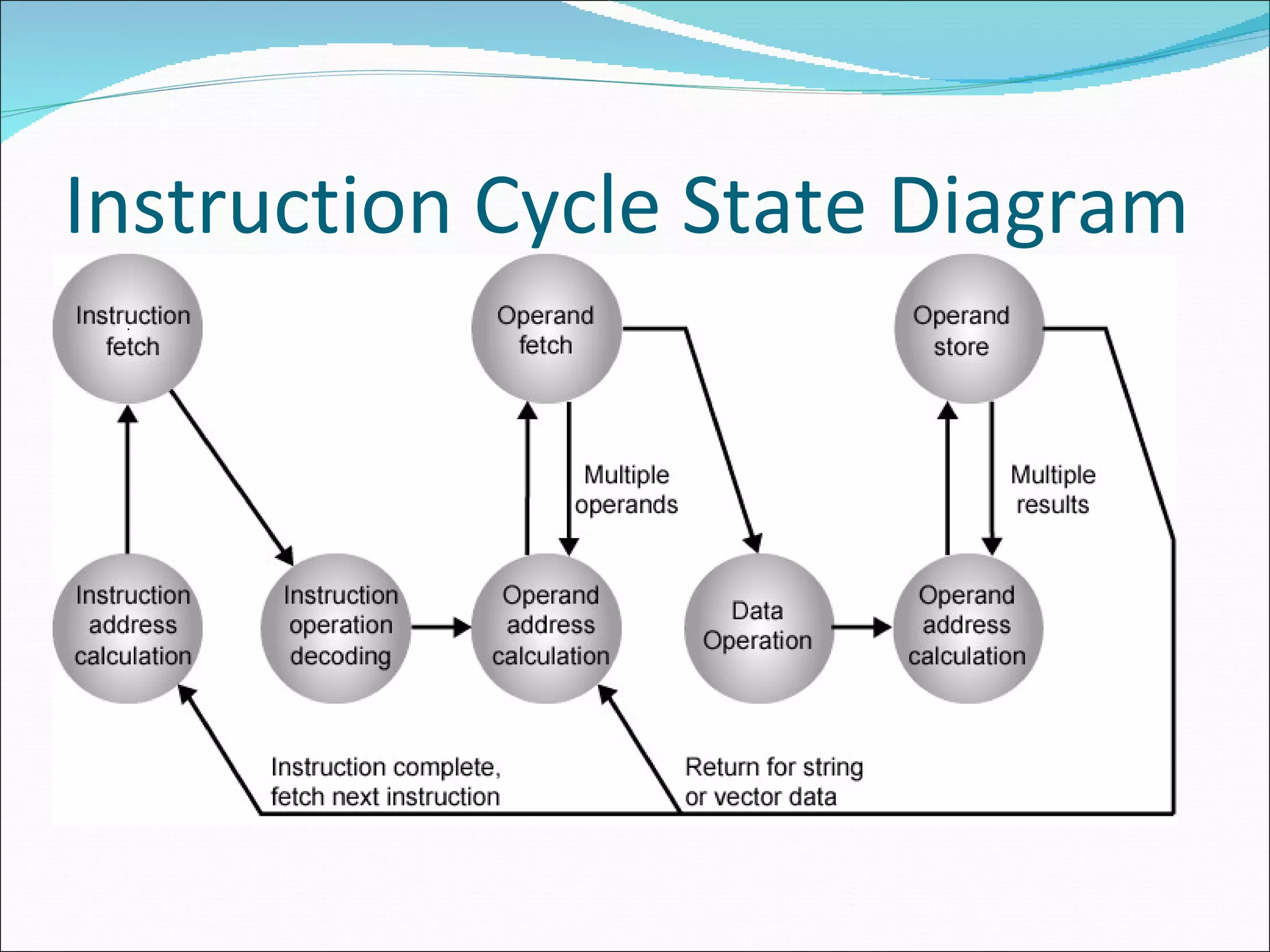 Instruction Cycle State Diagram 