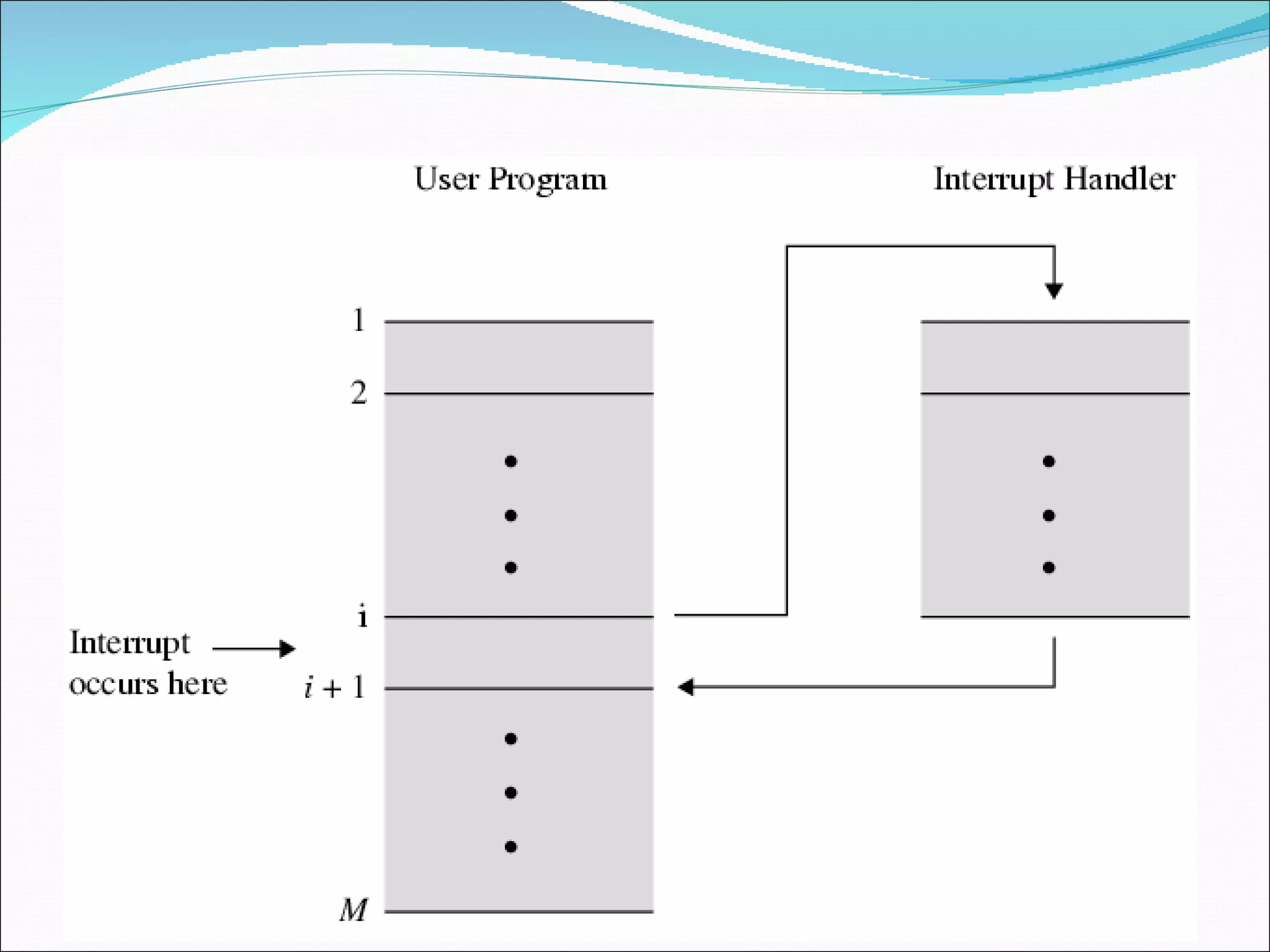 Transfer of Control via Interrupts 