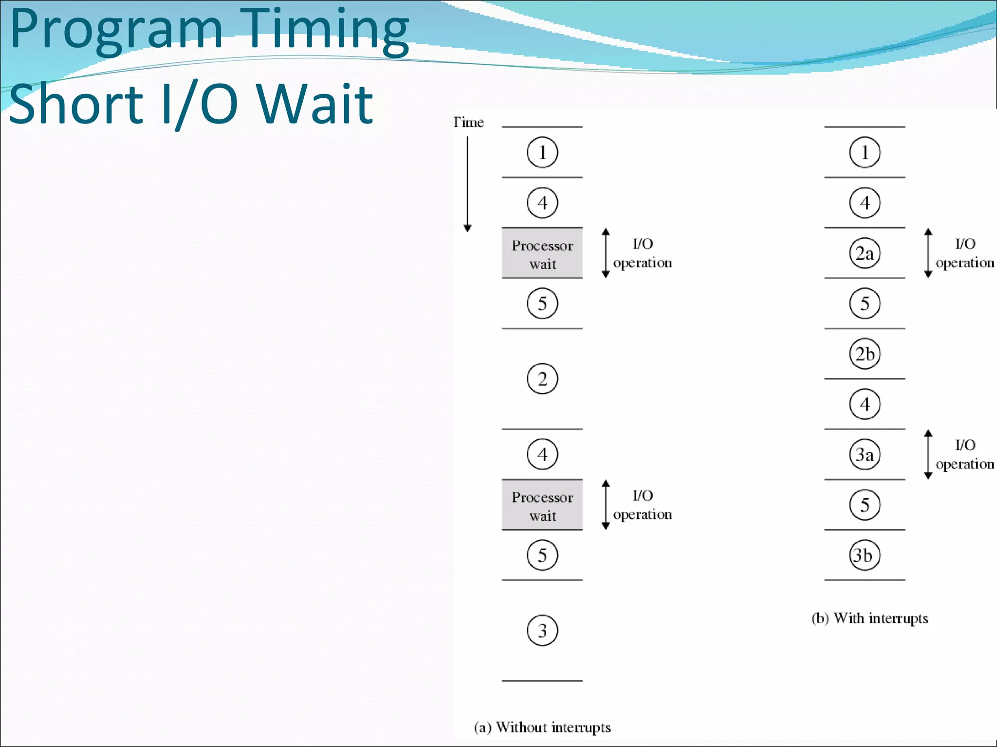 Program Timing Short I/O Wait 
