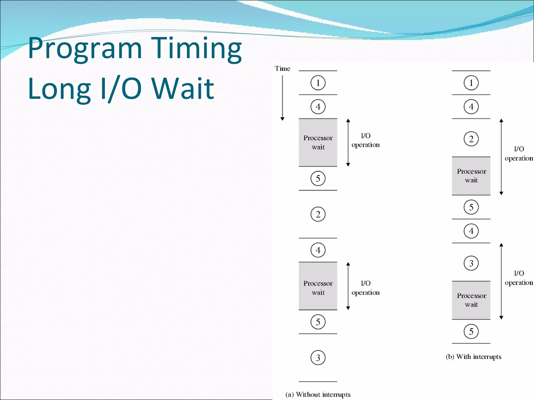 Program Timing Long I/O Wait 