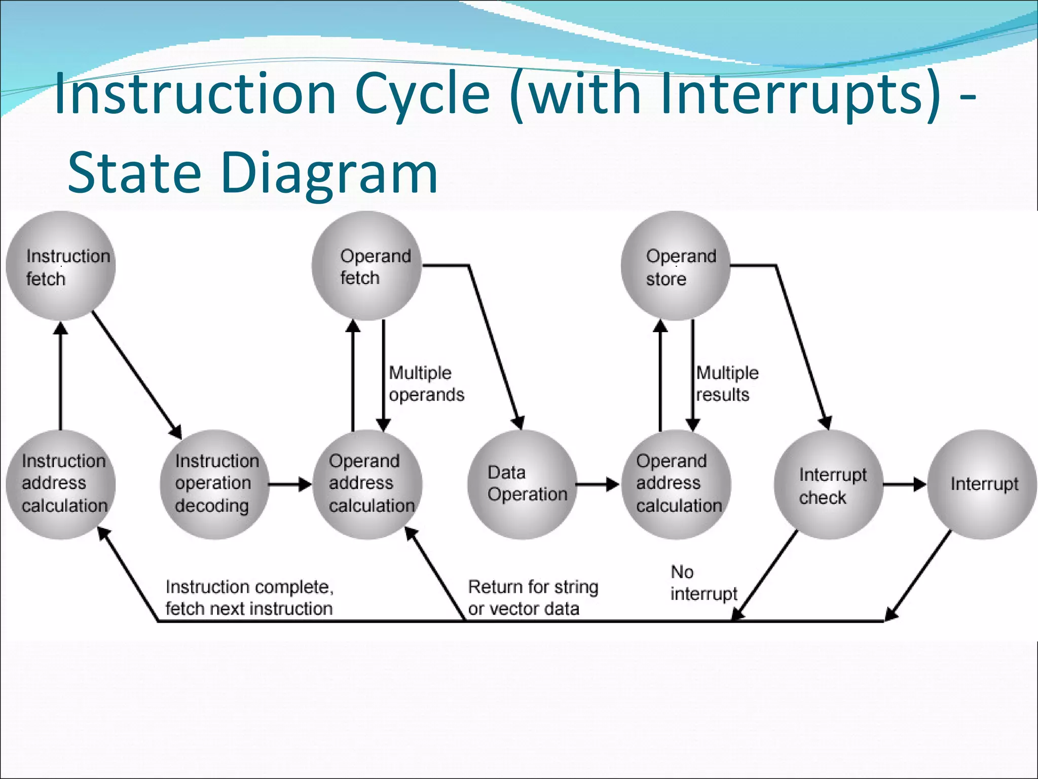 Instruction Cycle (with Interrupts) -  State Diagram 