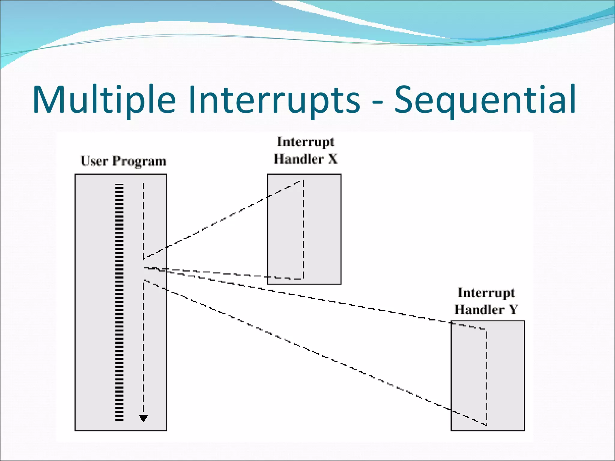 Multiple Interrupts - Sequential 