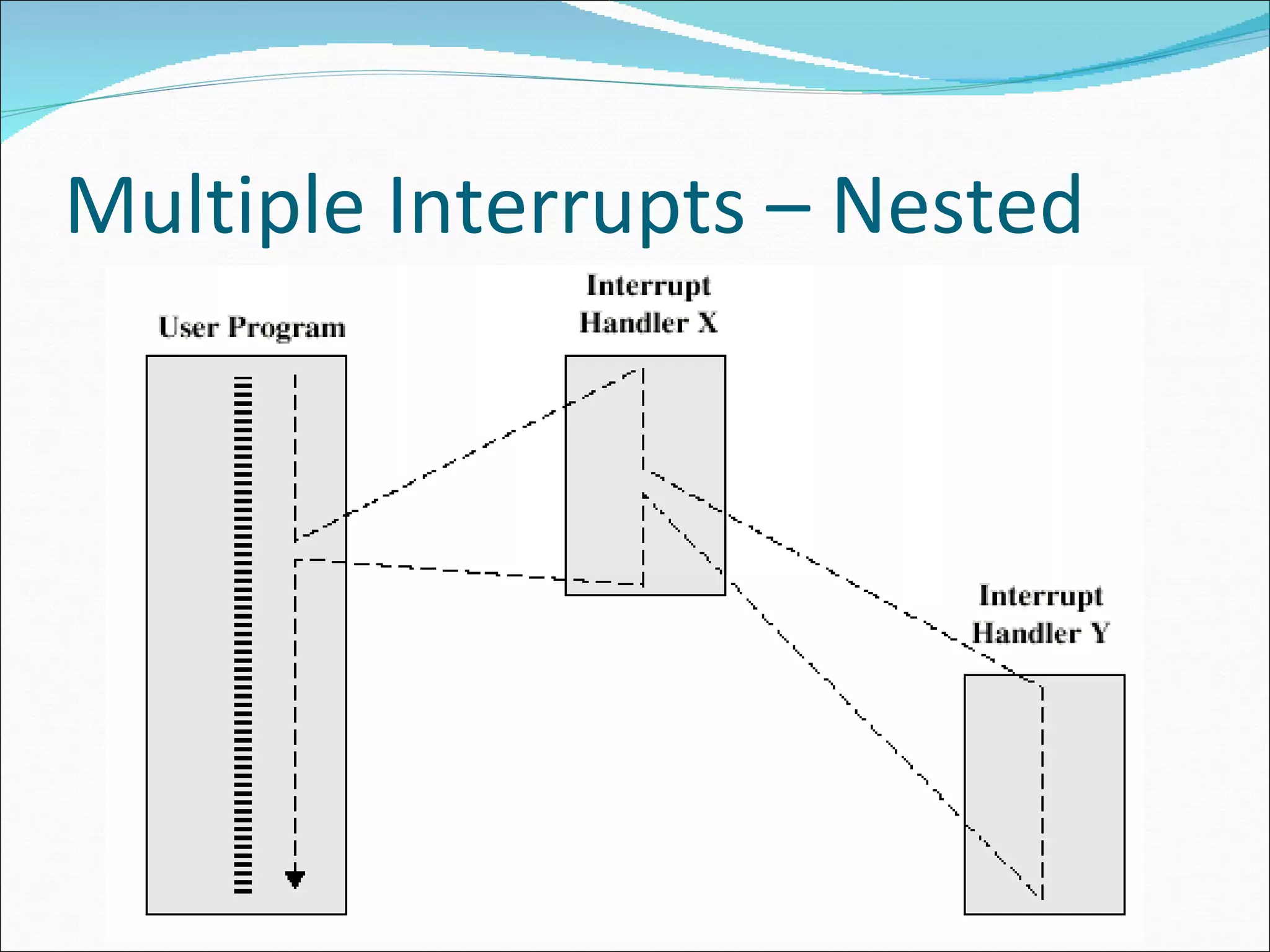 Multiple Interrupts – Nested 
