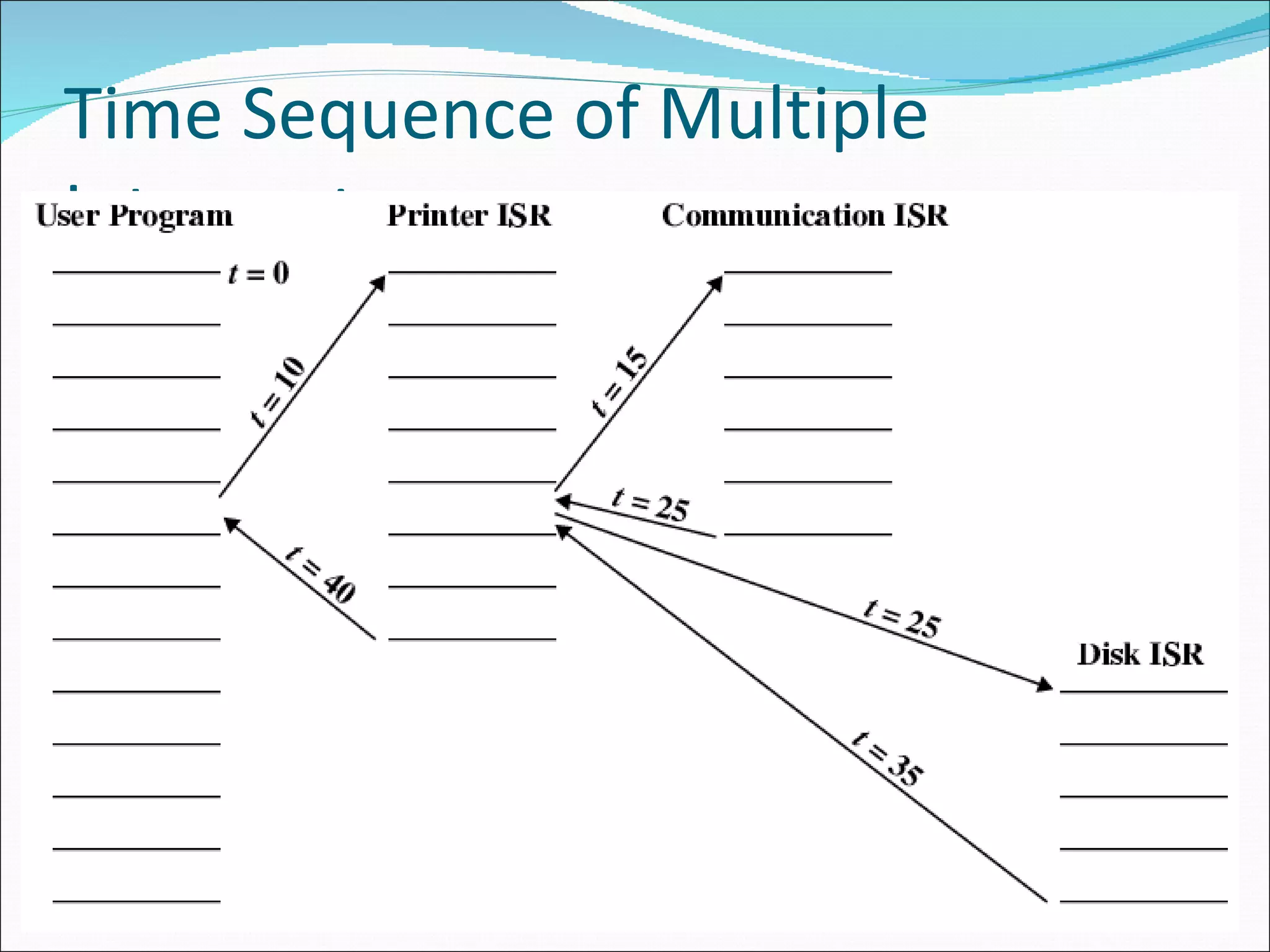 Time Sequence of Multiple Interrupts 