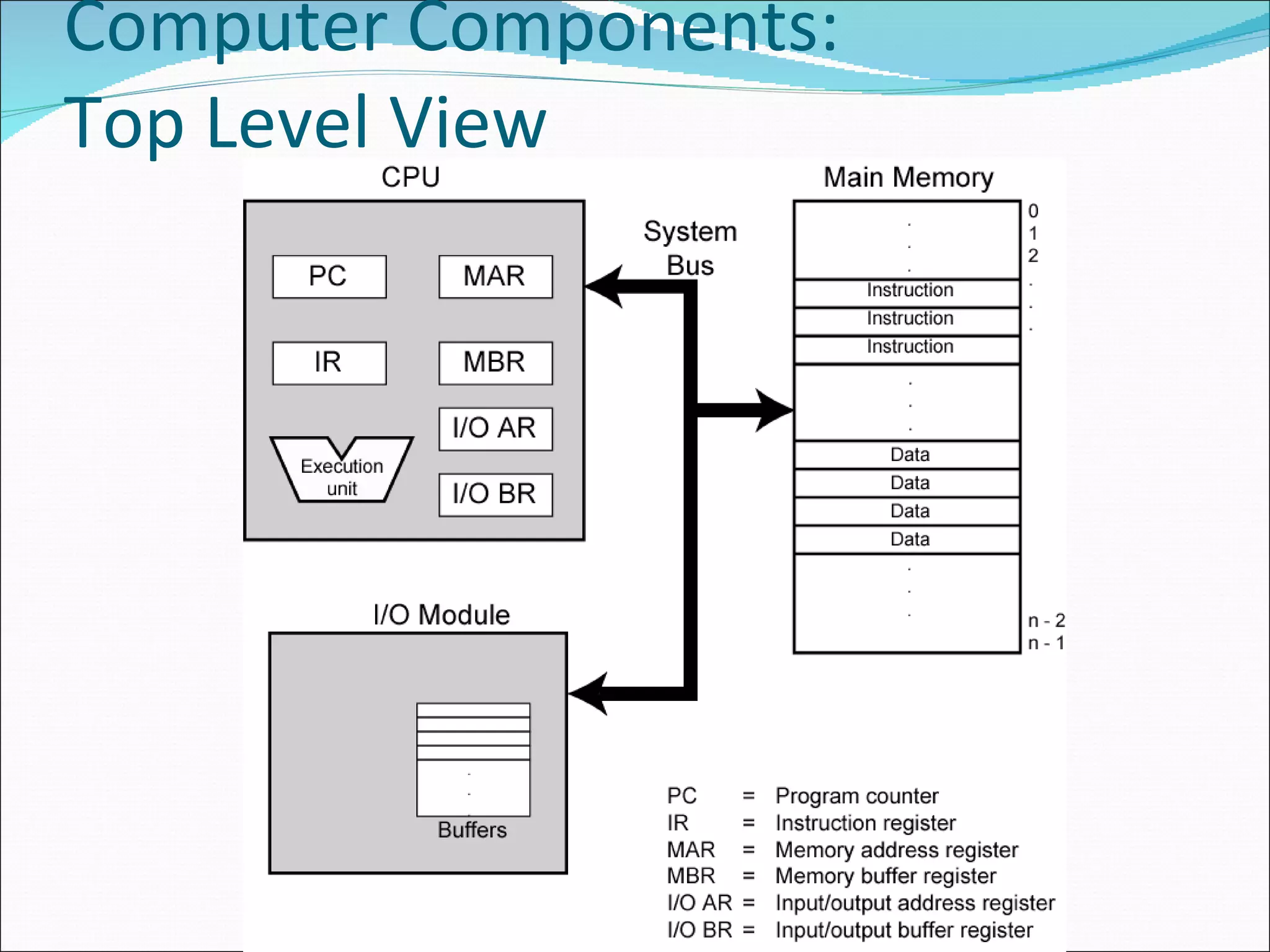 Computer Components: Top Level View 